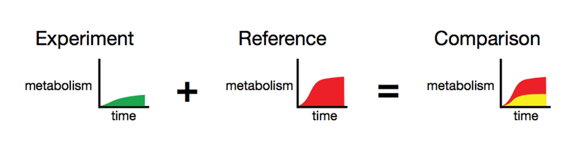 Biolog: OmniLog software primerjava fenotipa dveh vzorcev