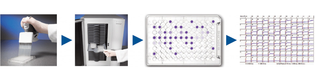 Biolog: shema postopka za delo s sistemom OmniLog