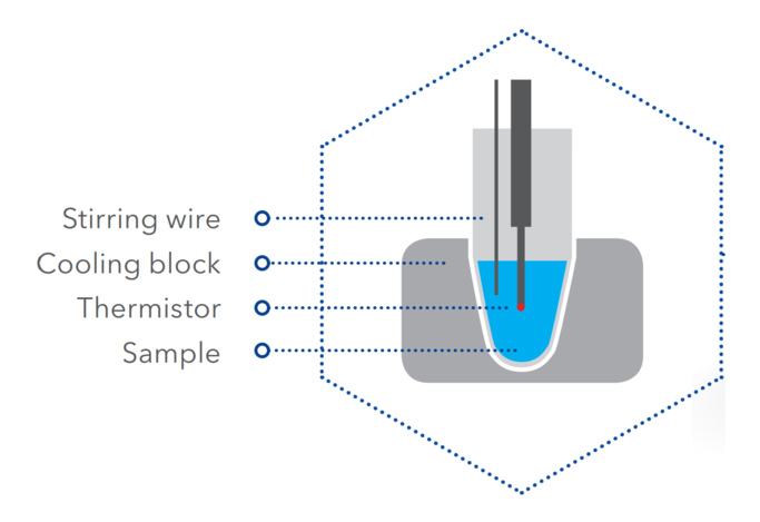 KNAUER: Osmometer K7400S - shematski prikaz delovanja